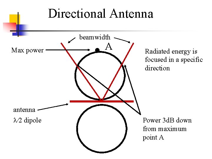 Directional Antenna beamwidth Max power antenna 2 dipole • A Radiated energy is focused