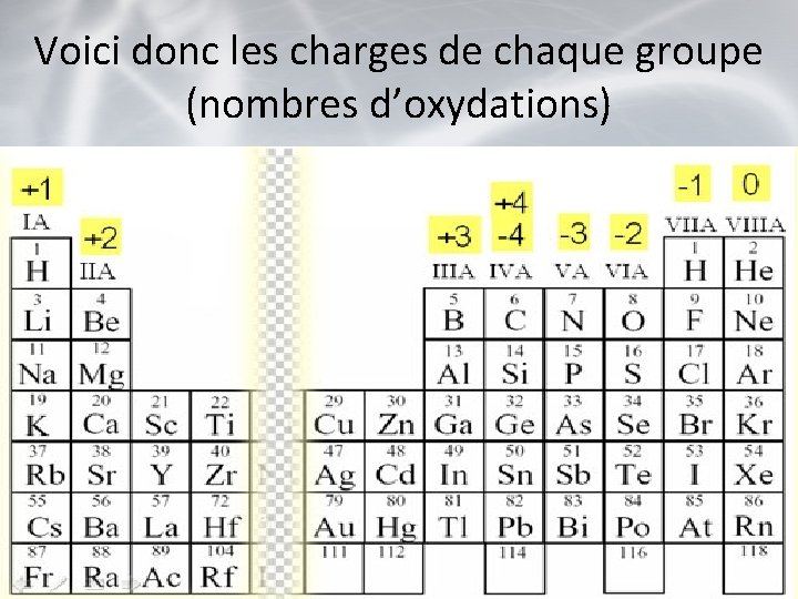 Voici donc les charges de chaque groupe (nombres d’oxydations) 
