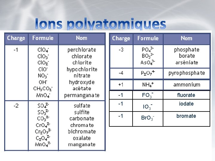 -1 FO 3 - fluorate -1 IO 3 - iodate -1 Br. O 3