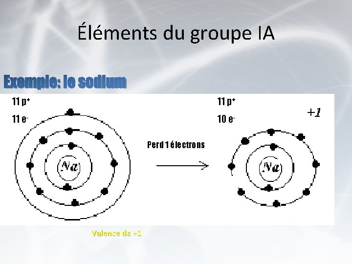 Éléments du groupe IA Exemple: le sodium 11 p+ 11 e- 10 e. Perd