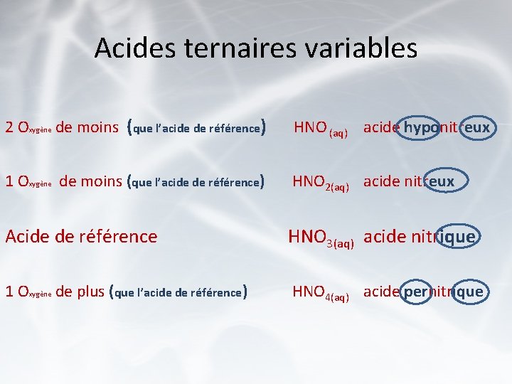 Acides ternaires variables 2 Oxygène de moins (que l’acide de référence) HNO (aq) acide