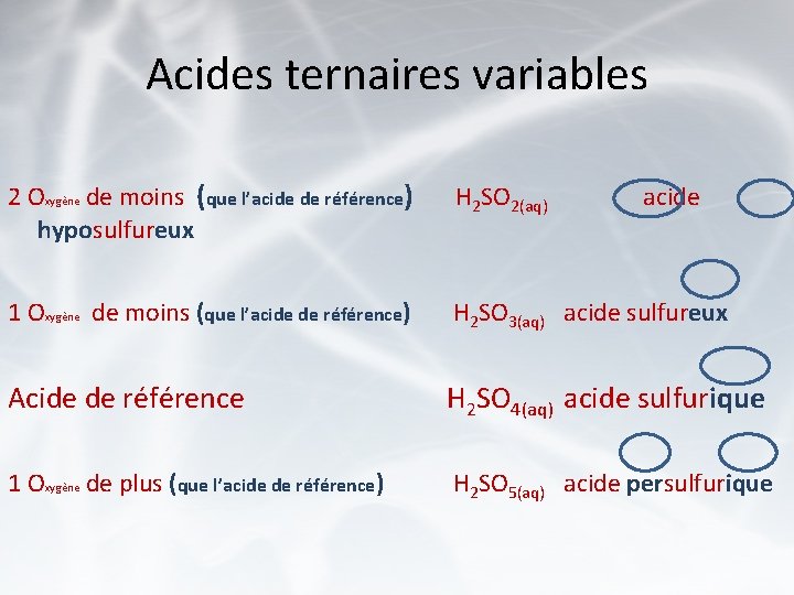 Acides ternaires variables 2 Oxygène de moins (que l’acide de référence) H 2 SO