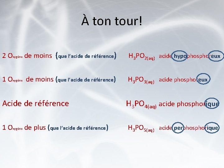 À ton tour! 2 Oxygène de moins (que l’acide de référence) H 3 PO