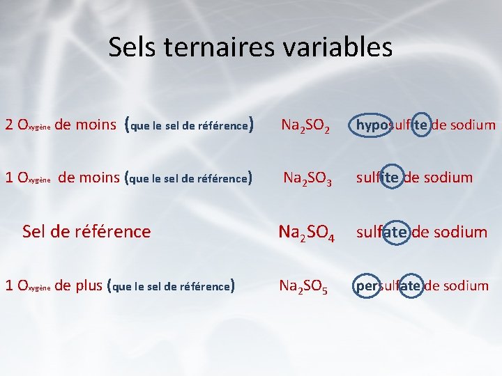 Sels ternaires variables 2 Oxygène de moins (que le sel de référence) Na 2