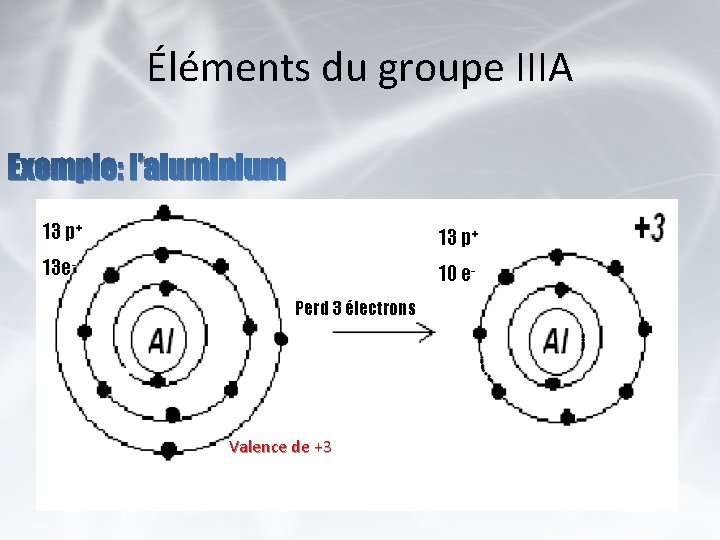 Éléments du groupe IIIA Exemple: l’aluminium 13 p+ 13 e- 10 e. Perd 3