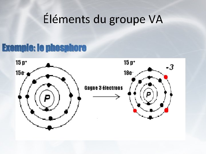 Éléments du groupe VA Exemple: le phosphore 15 p+ 15 e- 18 e. Gagne