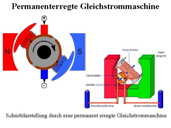 Permanenterregte Gleichstrommaschine Schnittdarstellung durch eine permanent erregte Gleichstrommaschine 