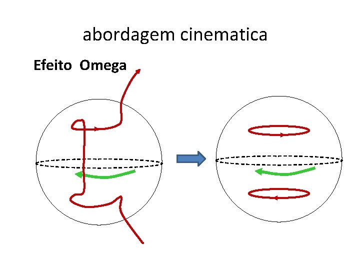 abordagem cinematica Efeito Omega 