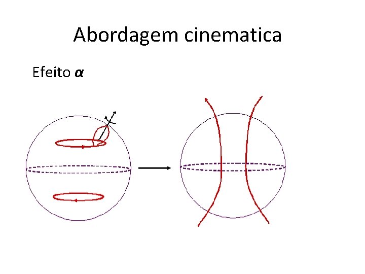 Abordagem cinematica Efeito α 