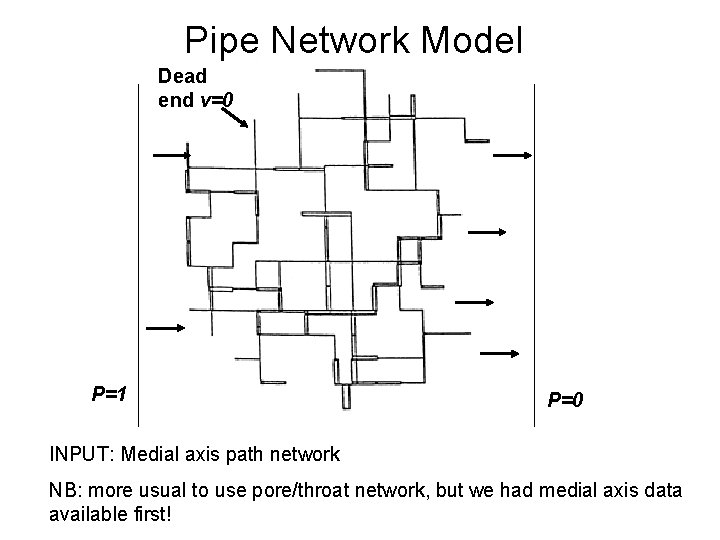 Pipe Network Model Dead end v=0 P=1 P=0 INPUT: Medial axis path network NB: