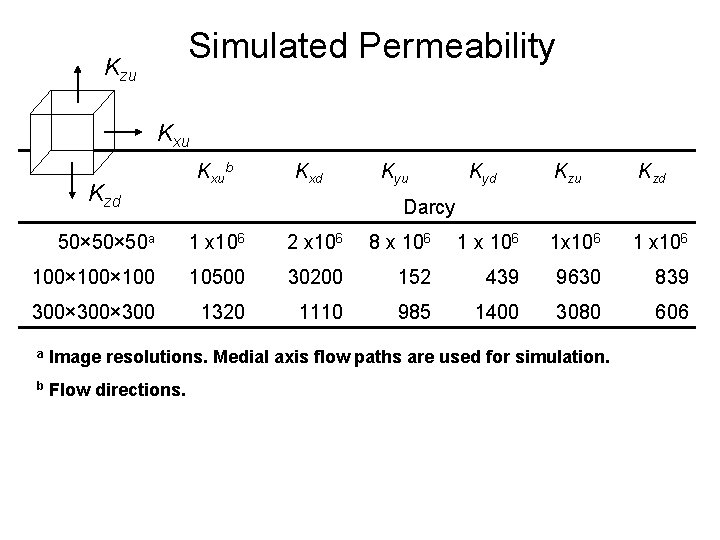 Simulated Permeability Kzu Kxu Kzd Kxub Kxd Kyu Kyd Kzu Kzd Darcy 50× 50