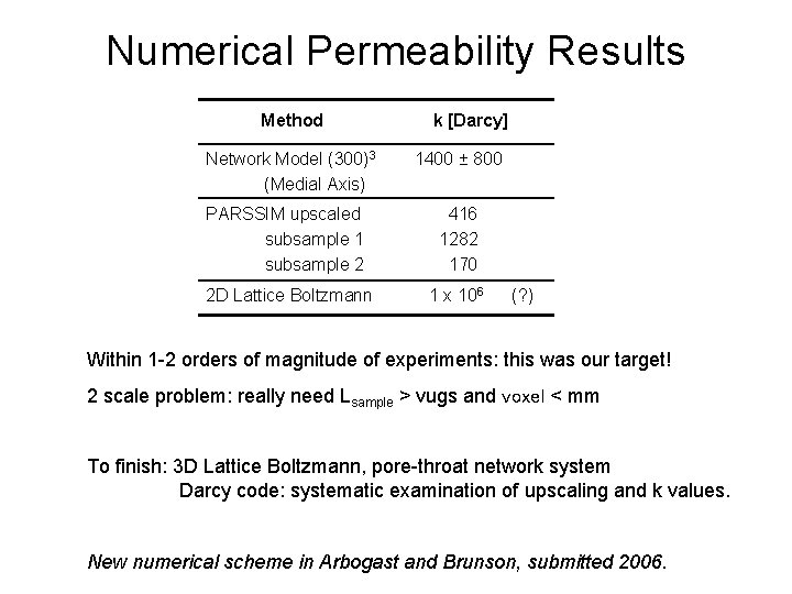 Numerical Permeability Results Method Network Model (300)3 (Medial Axis) k [Darcy] 1400 ± 800