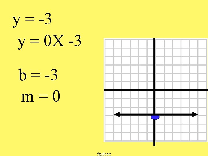 y = -3 y = 0 X -3 b = -3 m=0 fguilbert 