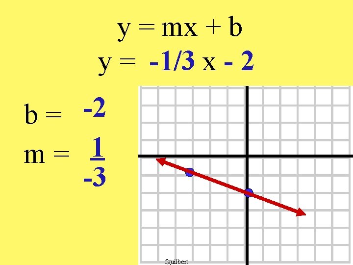 Find theyequation. = mx + b y = -1/3 x - 2 b =
