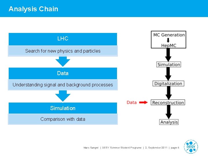 Analysis Chain LHC Search for new physics and particles Data Understanding signal and background