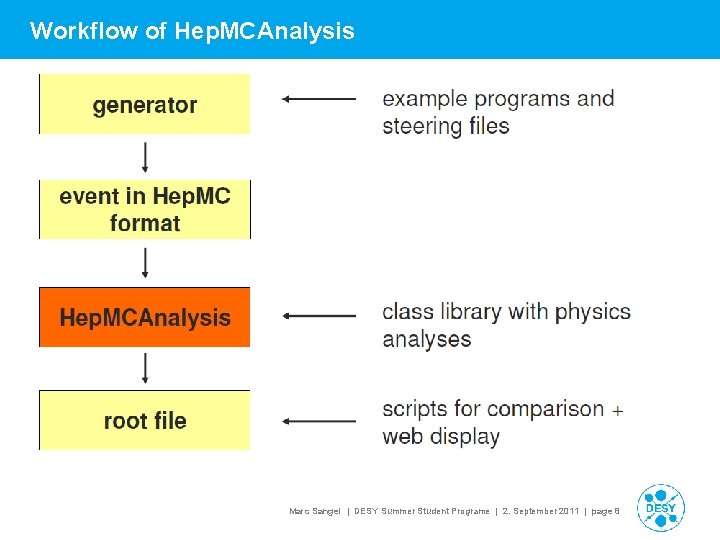 Workflow of Hep. MCAnalysis Marc Sangel | DESY Summer Student Programe | 2. September Workflow of Hep. MCAnalysis Marc Sangel | DESY Summer Student Programe | 2. September