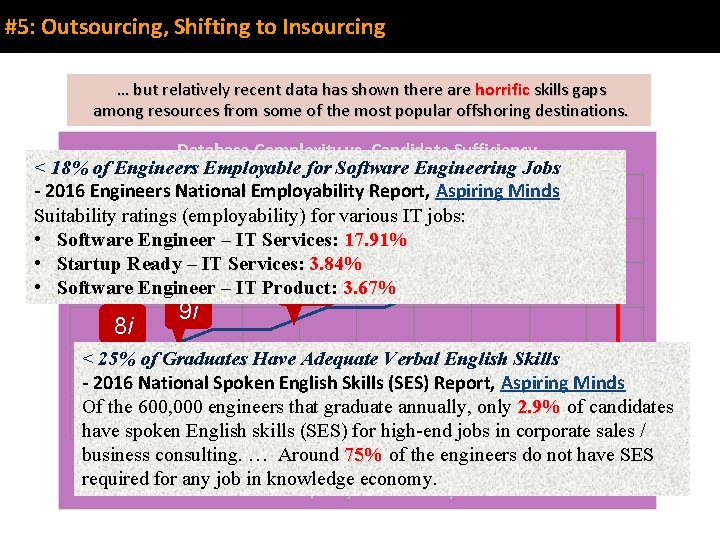 #5: Outsourcing, Shifting to Insourcing These … but estimates relatively are recent anecdotal databased