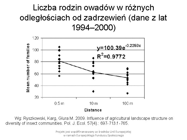 Liczba rodzin owadów w różnych odległościach od zadrzewień (dane z lat 1994– 2000) Wg: