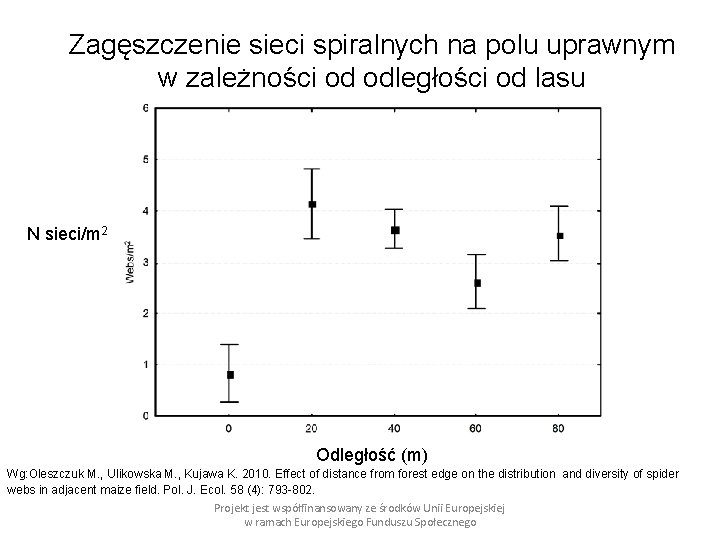 Zagęszczenie sieci spiralnych na polu uprawnym w zależności od odległości od lasu N sieci/m