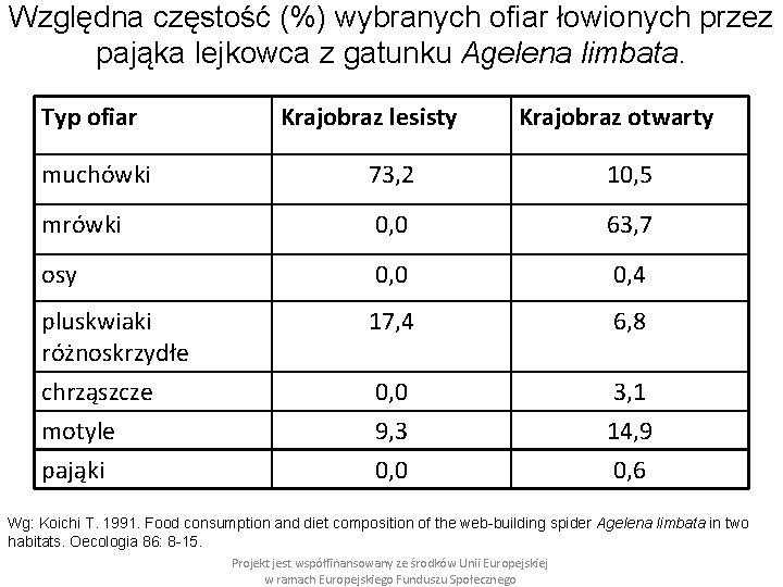 Względna częstość (%) wybranych ofiar łowionych przez pająka lejkowca z gatunku Agelena limbata. Typ