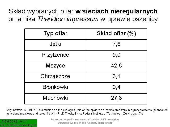 Skład wybranych ofiar w sieciach nieregularnych omatnika Theridion impressum w uprawie pszenicy Typ ofiar