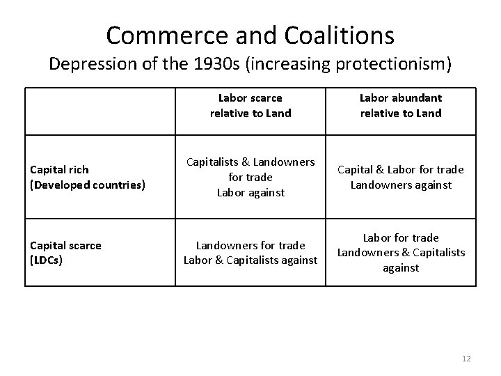 Commerce and Coalitions Depression of the 1930 s (increasing protectionism) Labor scarce relative to