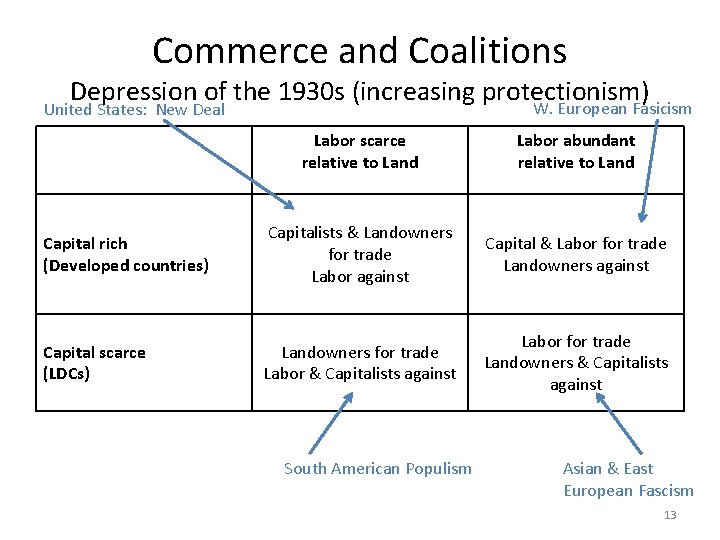 Commerce and Coalitions Depression of the 1930 s (increasing protectionism) W. European Fasicism United