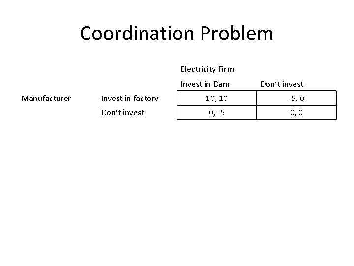 Coordination Problem Electricity Firm Manufacturer Invest in factory Don’t invest Invest in Dam Don’t