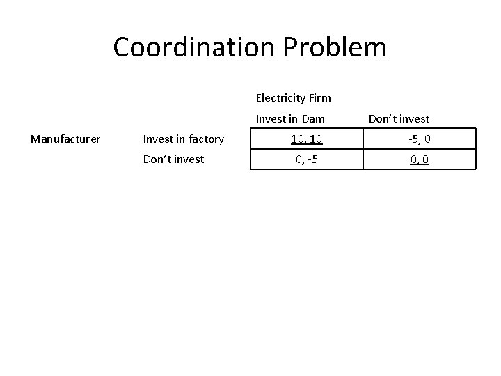 Coordination Problem Electricity Firm Manufacturer Invest in factory Don’t invest Invest in Dam Don’t