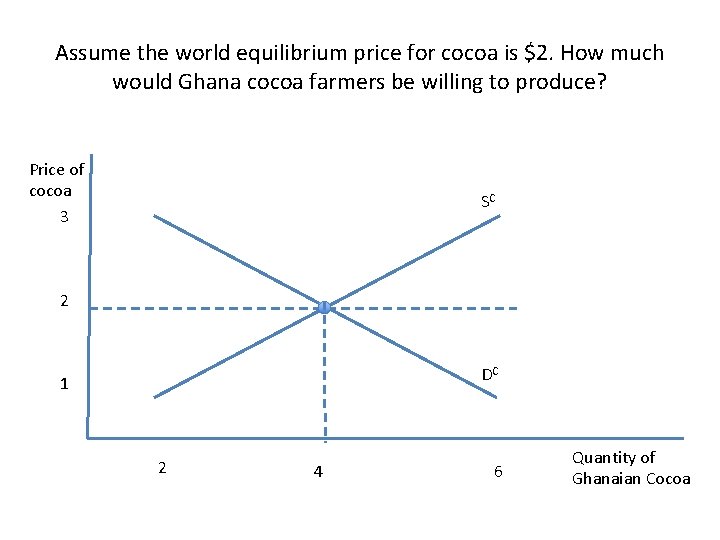 Assume the world equilibrium price for cocoa is $2. How much would Ghana cocoa