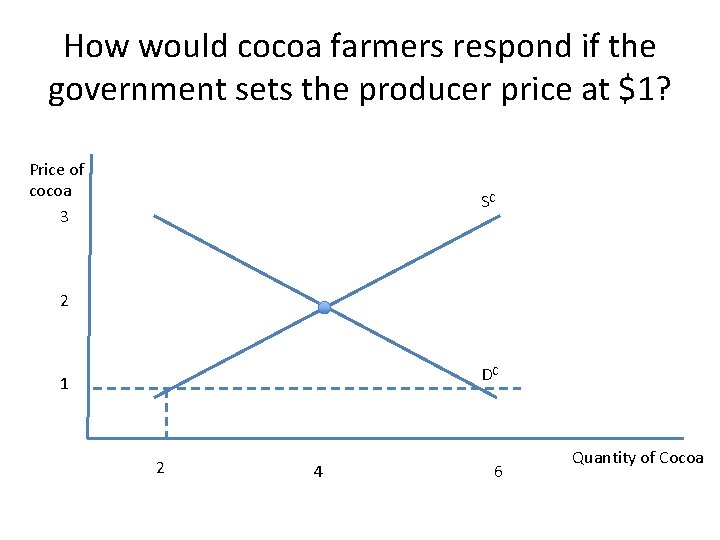 How would cocoa farmers respond if the government sets the producer price at $1?