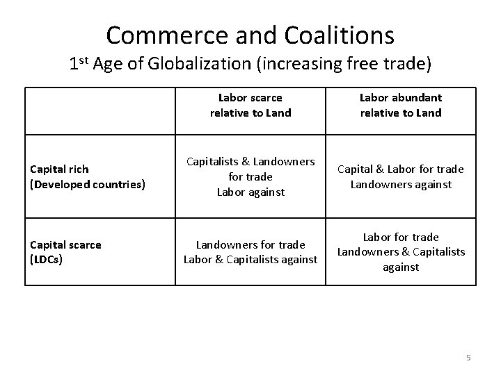 Commerce and Coalitions 1 st Age of Globalization (increasing free trade) Labor scarce relative