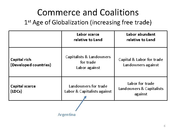 Commerce and Coalitions 1 st Age of Globalization (increasing free trade) Labor scarce relative