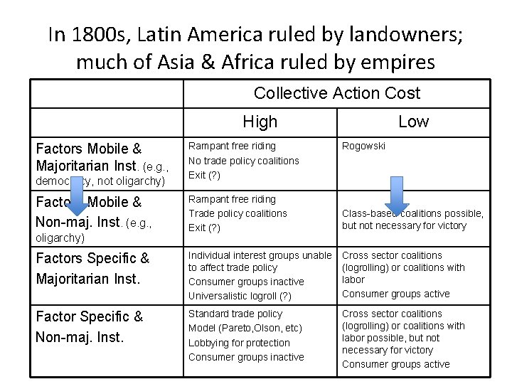 In 1800 s, Latin America ruled by landowners; much of Asia & Africa ruled