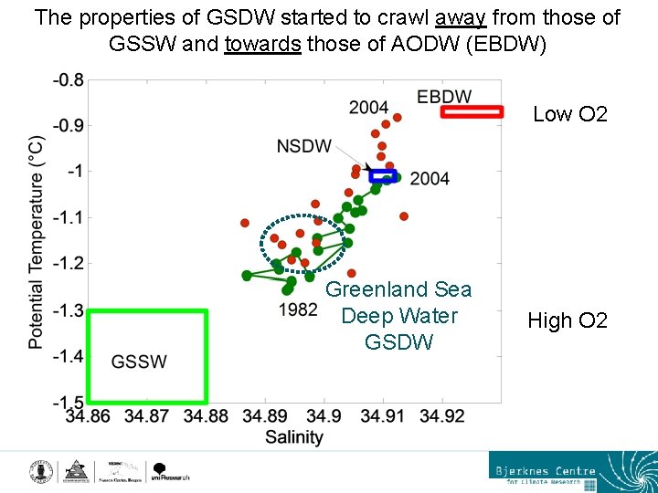 The properties of GSDW started to crawl away from those of GSSW and towards