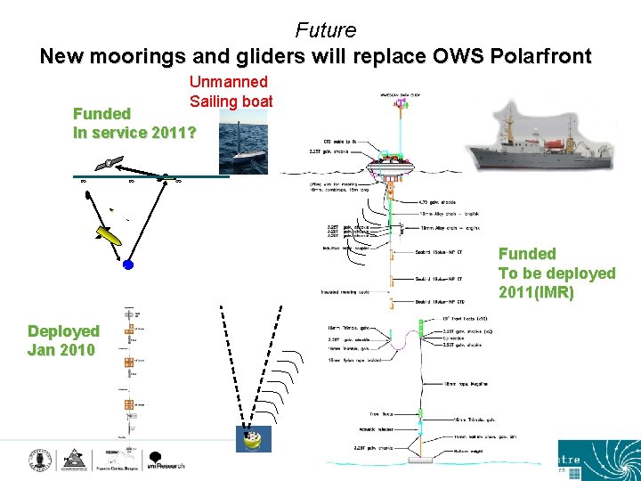 Future New moorings and gliders will replace OWS Polarfront Unmanned Sailing boat Funded In