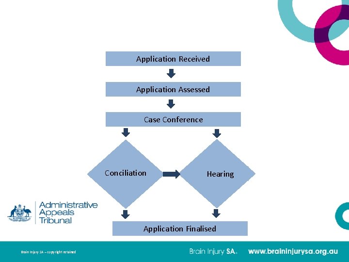  Application Received Application Assessed Case Conference Conciliation Hearing Application Finalised Brain Injury SA