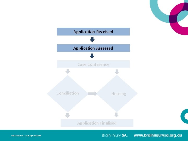  Application Received Application Assessed Case Conference Conciliation Hearing Application Finalised Brain Injury SA