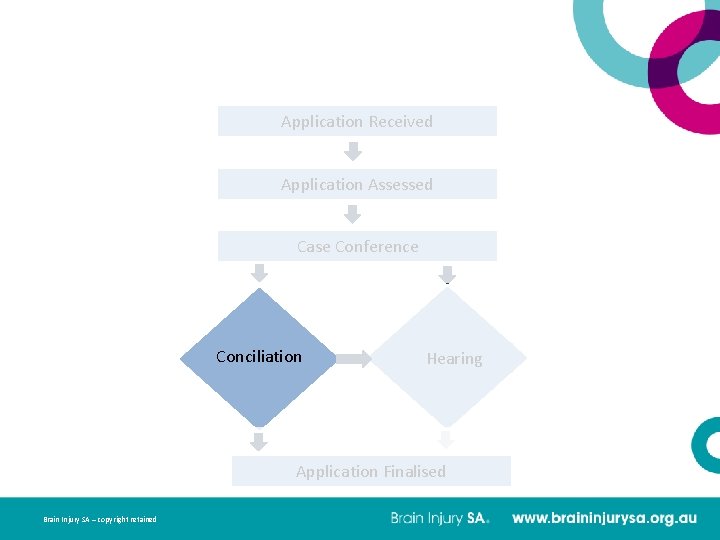  Application Received Application Assessed Case Conference Conciliation Hearing Application Finalised Brain Injury SA