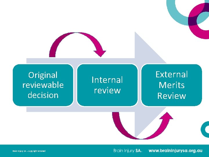  Original reviewable decision Brain Injury SA – copyright retained Internal review External Merits