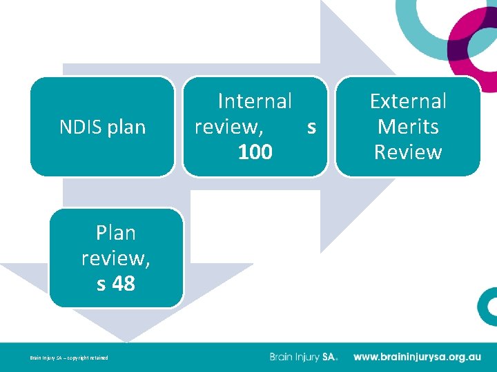  NDIS plan Plan review, s 48 Brain Injury SA – copyright retained Internal