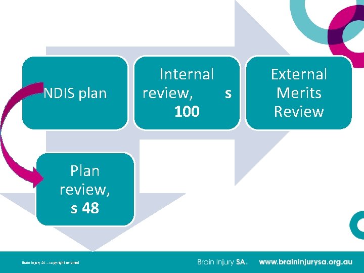  NDIS plan Plan review, s 48 Brain Injury SA – copyright retained Internal