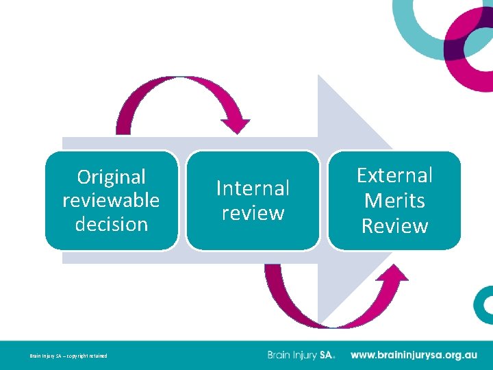  Original reviewable decision Brain Injury SA – copyright retained Internal review External Merits