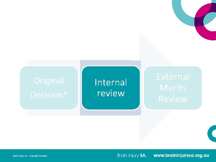  Original Decision* Brain Injury SA – copyright retained Internal review External Merits Review