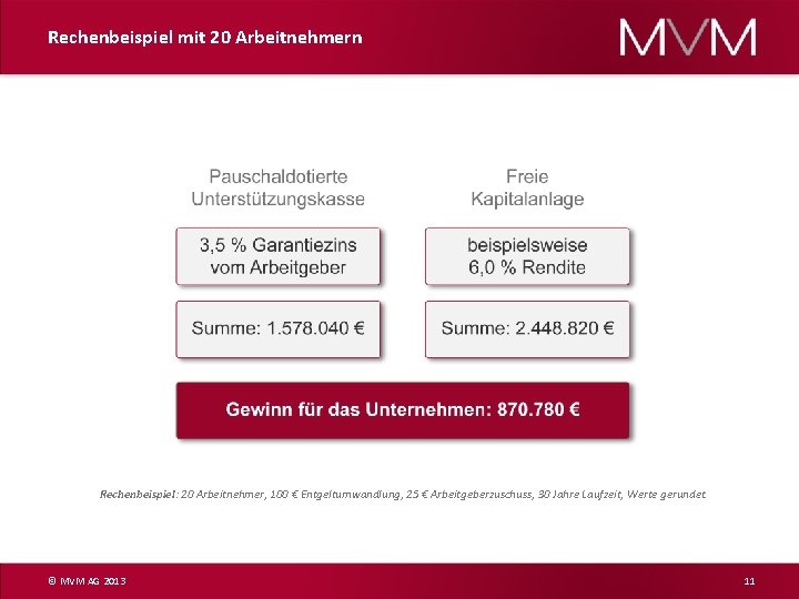 Rechenbeispiel mit 20 Arbeitnehmern Rechenbeispiel: 20 Arbeitnehmer, 100 € Entgeltumwandlung, 25 € Arbeitgeberzuschuss, 30