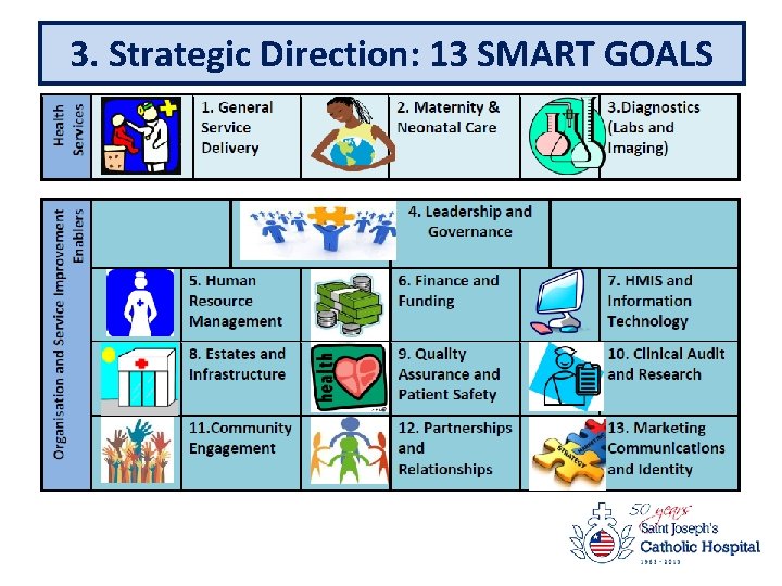 3. Strategic Direction: 13 SMART GOALS 