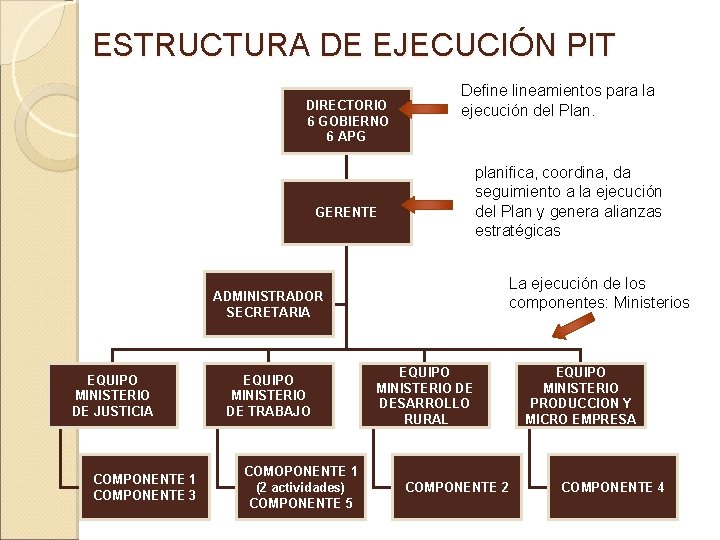 ESTRUCTURA DE EJECUCIÓN PIT DIRECTORIO 6 GOBIERNO 6 APG Define lineamientos para la ejecución