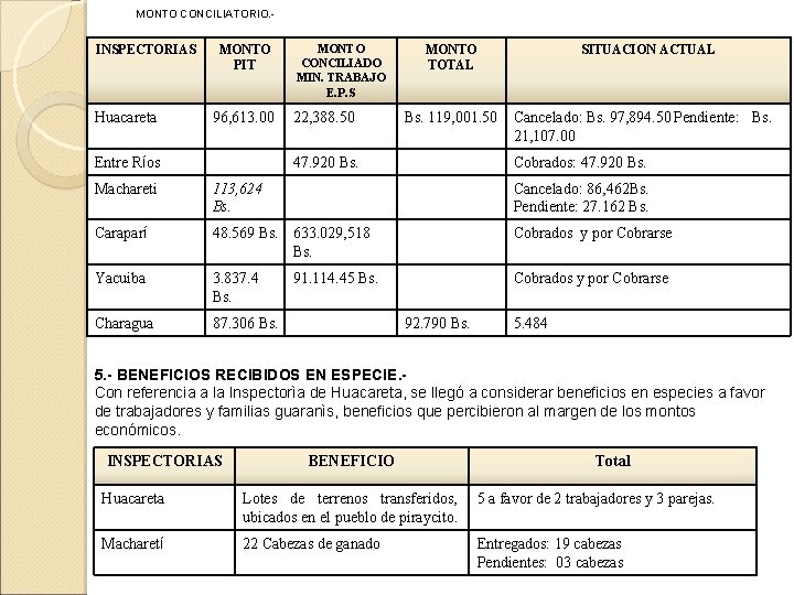 MONTO CONCILIATORIO. - INSPECTORIAS Huacareta MONTO PIT 96, 613. 00 Entre Ríos MONTO CONCILIADO