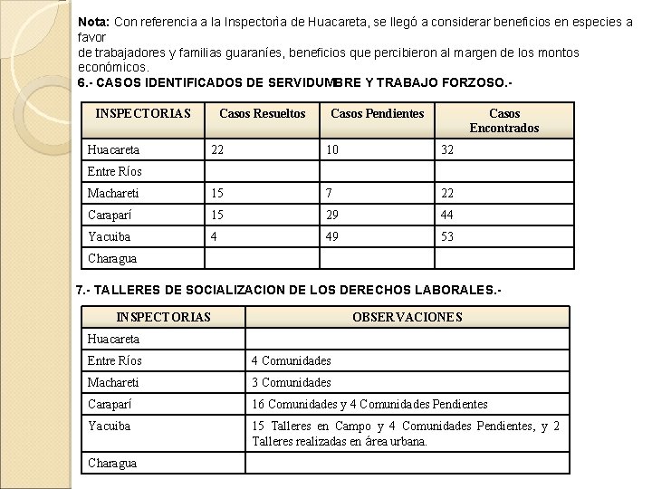 Nota: Con referencia a la Inspectorìa de Huacareta, se llegó a considerar beneficios en