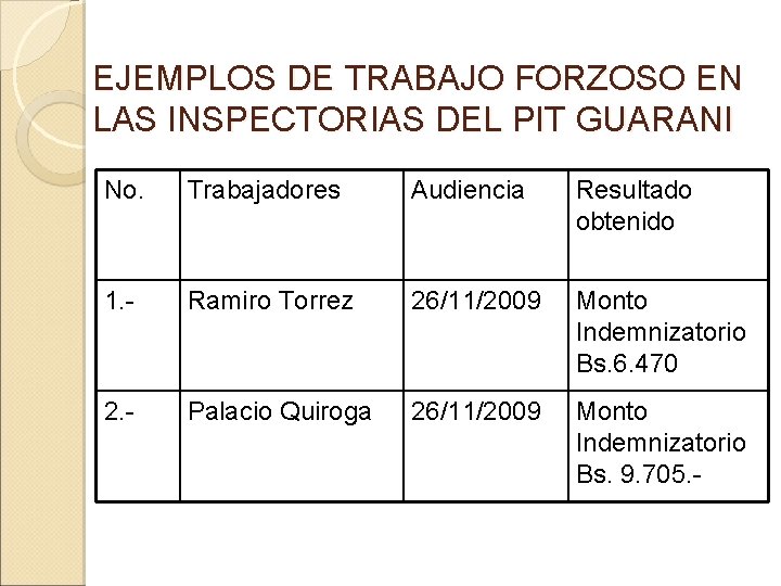 EJEMPLOS DE TRABAJO FORZOSO EN LAS INSPECTORIAS DEL PIT GUARANI No. Trabajadores Audiencia Resultado